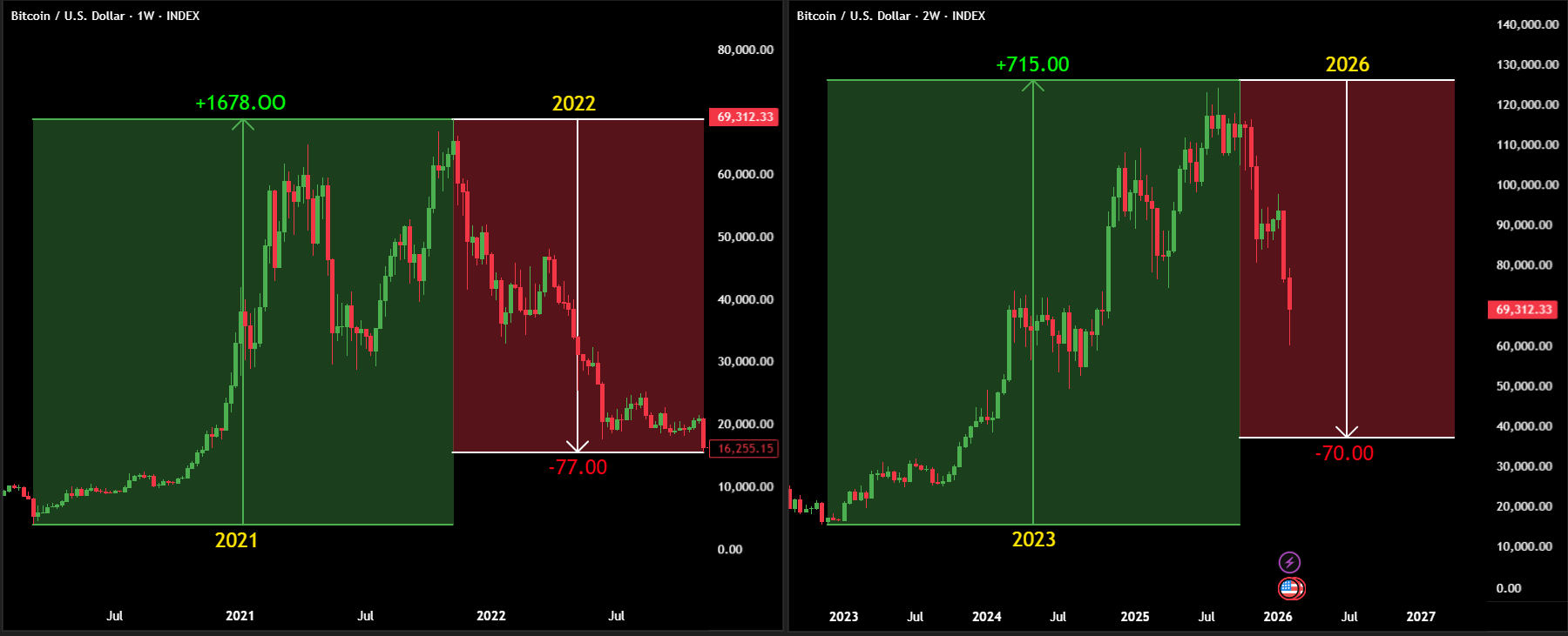 ビットコイン2Wチャート