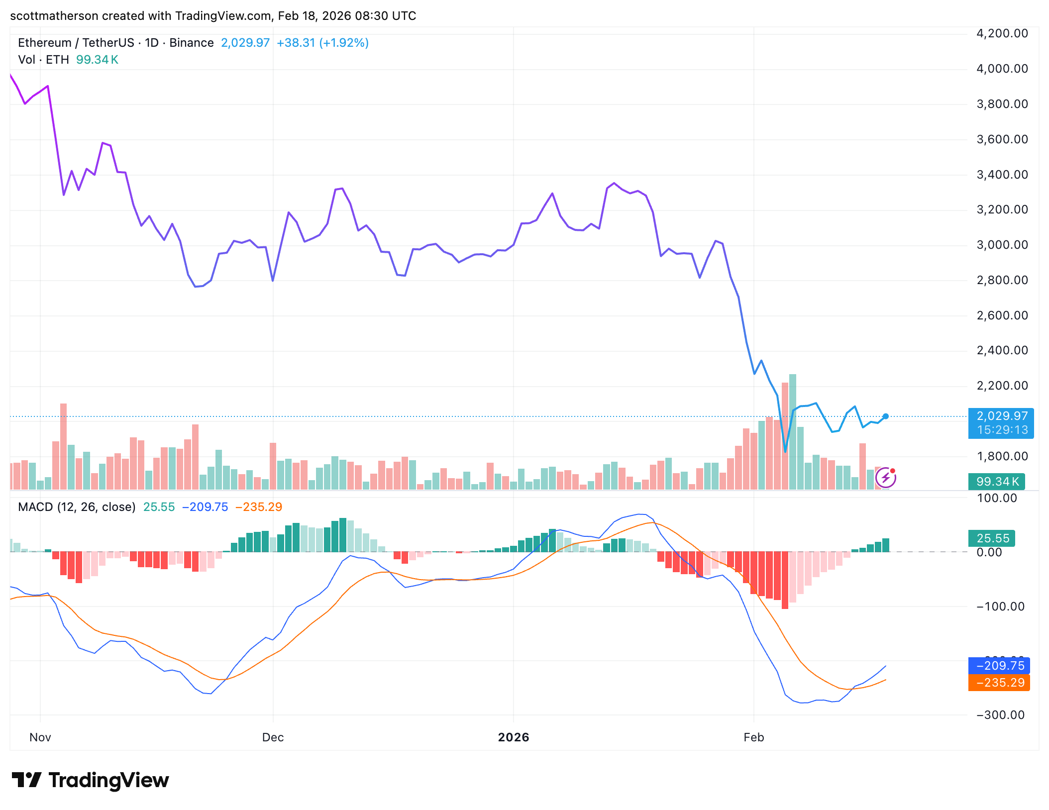 BINANCE:ETHUSDT チャート画像 by scottmatherson