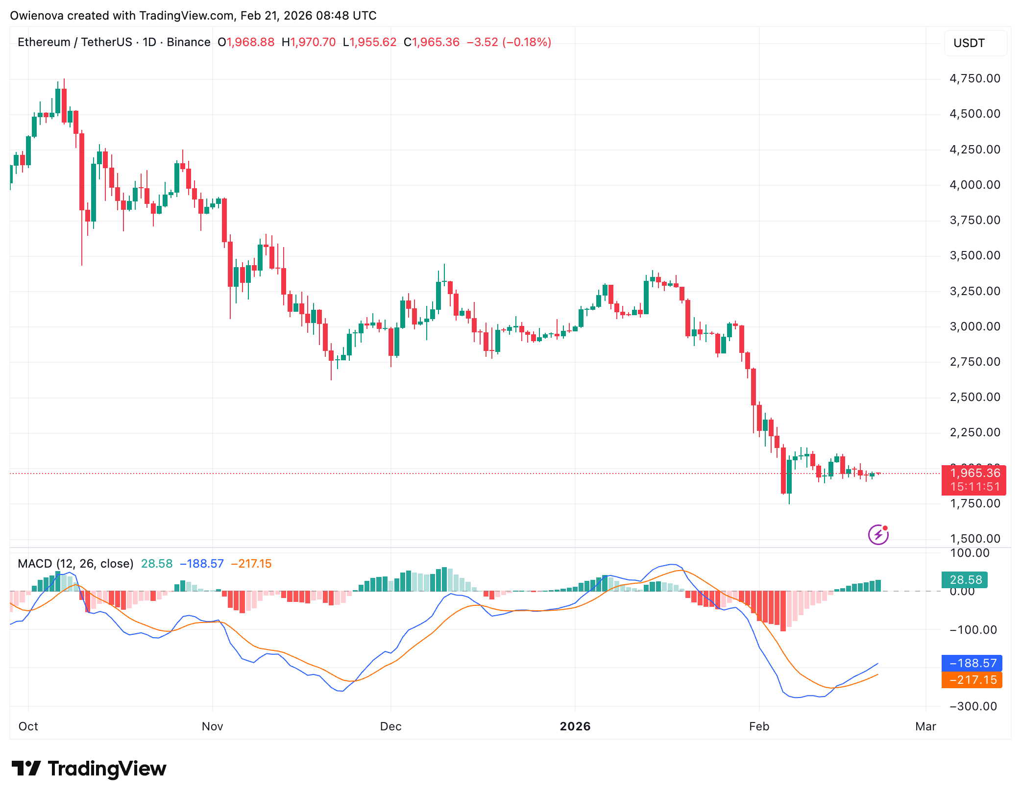 BINANCE:ETHUSDT チャート画像 by Owienova