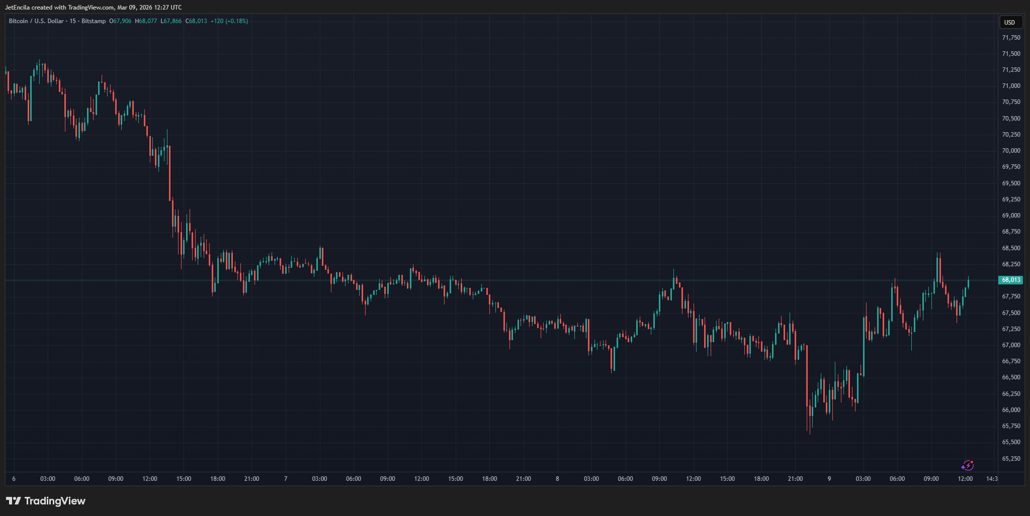 BITSTAMP:BTCUSD チャート画像 (JetEncila 作成)