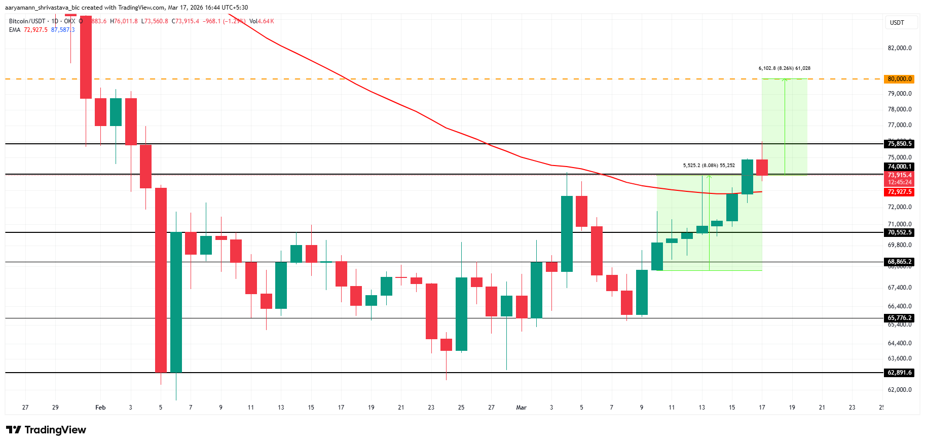 ビットコインの価格分析。