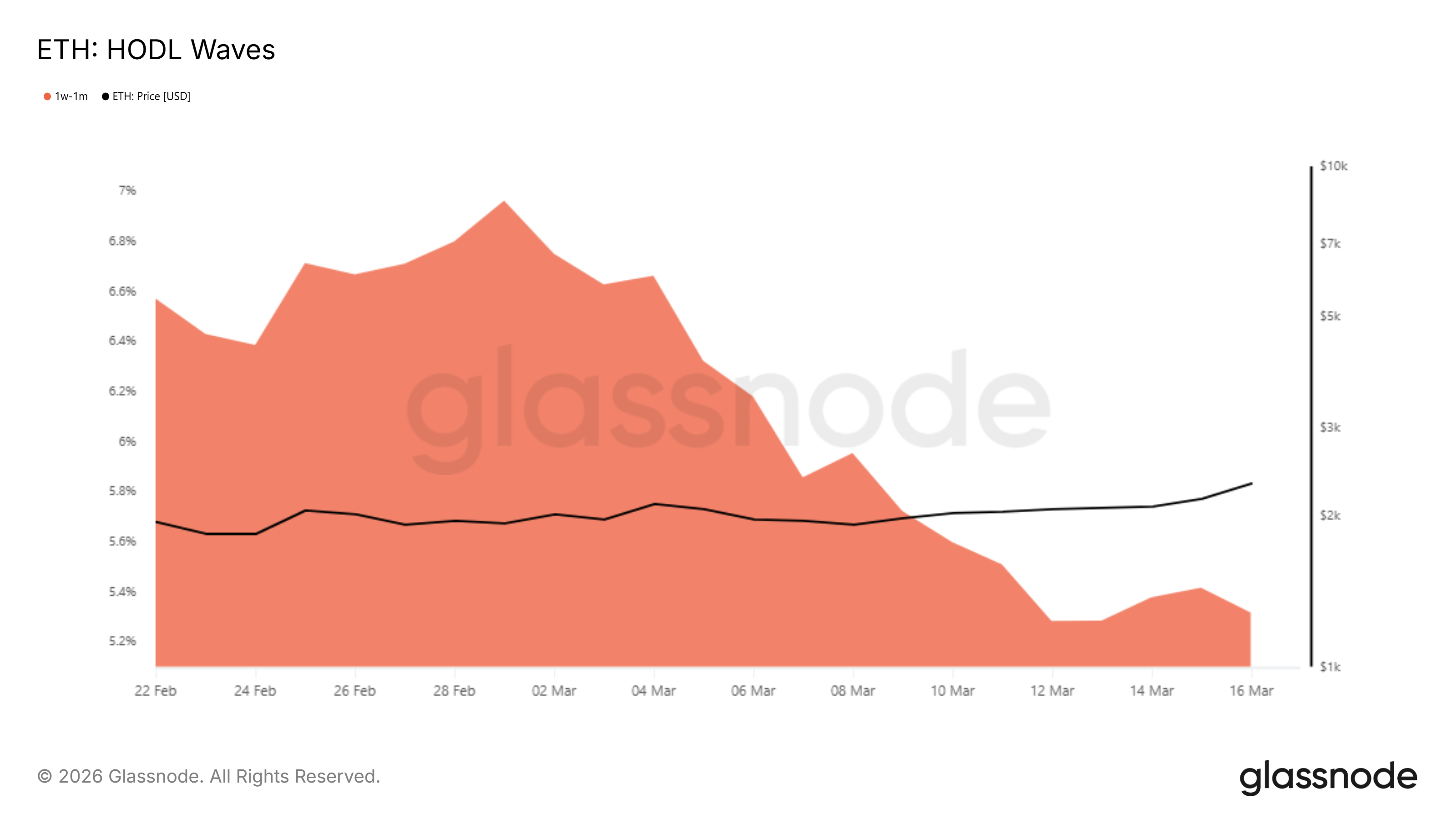 イーサリアム HODL ウェーブ