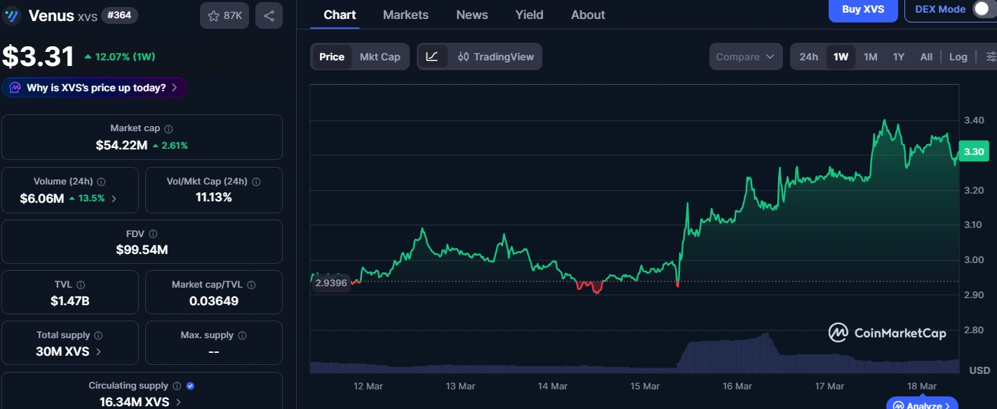 エクスプロイトの拒否、APR の増加にもかかわらず、Thena の下降傾向は続く