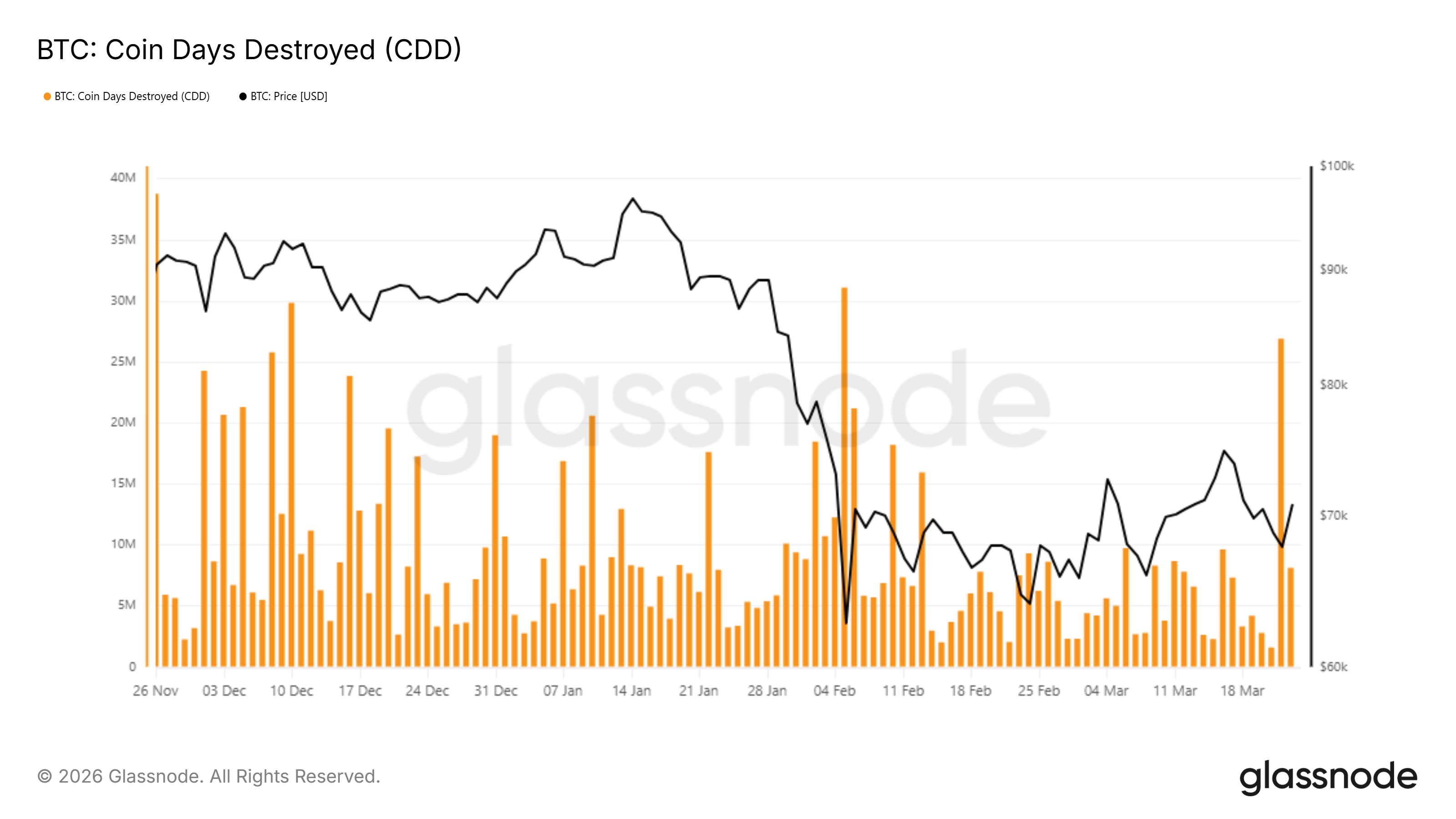ビットコインCDD