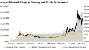 ビットコインが7万5,000ドルを下回り、ストラテジーのビットコイン保有額は6億9,000万ドル以上減少