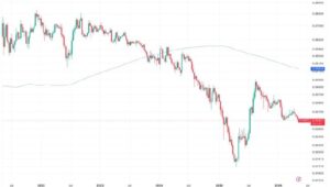イーサがビットコインを下回り続けるため、ETH/BTC比率は10カ月ぶりの低水準に低下