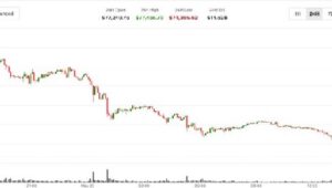 スポットETFが2週間で22億6000万ドルを流出、ビットコインは7万4300ドルに急減
