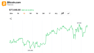 トレーダーが77,000ドルのサポートを守る中、ビットコインは暗号経済に200億ドルを追加