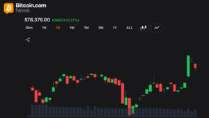 トレーダーらが8万ドルに向けたブレイクアウトに注目する中、ビットコインは7万8千ドルのサポートを維持