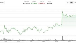 ビットコインは77,000ドルを超えているが、機関投資家の活動は下値ヘッジを示唆している