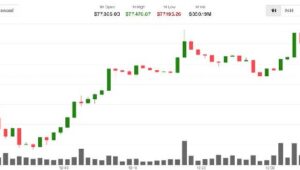 原油価格の5％下落でアジア株が上昇、ビットコインは7万7000ドルを超えて取引される