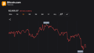 2,000 ドル対決: BTC が相対的な地位を維持する一方で、イーサリアムは 2026 年に 32% 下落