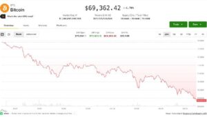 AIトークンがトレンドに逆行する中、セイラーセールが投資家を怖がらせ、ビットコインは6万9000ドルに向けて下落