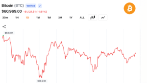 ビットコインが5万9100ドルの安値を経て6万1000ドル付近で値固めとなり、RSIは16に暴落