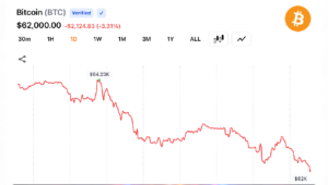 イラン紛争でフレッシュエネルギーへの懸念が高まり、ビットコインは62,037ドルまで下落