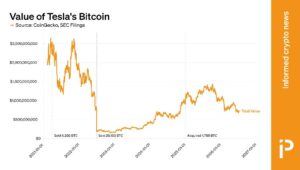 グラフ: テスラの BTC 保有価値は 3 分の 2 に減少