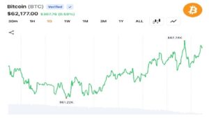 トレーダーらは3,100万ドルの清算でボラティリティ冷却のシグナルとしてビットコインを6万2,000ドル以上に押し戻す