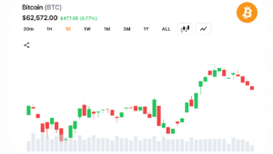 ビットコインが62,500ドルを超えて維持されると、短期移動平均線は強気に転じる