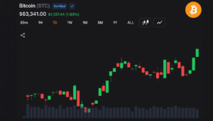 ビットコイン強気派、トレーダーらは売りは終わったとの見方で3％下落後、6万3000ドルを取り戻す