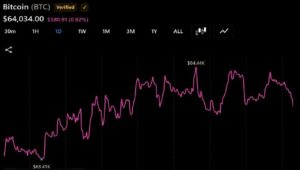 ビットコインは6万4000ドル付近で推移する一方、コールドカードの損失は1億1600万ドルを超える