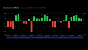 ビットコインETFが連続増益でブラックロックのIBITが4億7,900万ドルを獲得