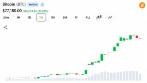 ショートが30億ドル損失、ビットコインが1週間で1万ドル上昇