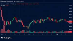 1億2,200万ドルのロングベットが清算され、ビットコインが6万3,000ドルを下回る