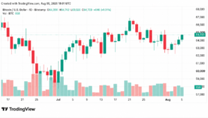 PolymarketがCLARITYオッズを15%に引き下げたため、ビットコインは64,000ドルを保有