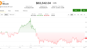 トレーダーらがCPIを超えてFRBの次のテストに注目する中、ビットコインは63,500ドル近くまで下落