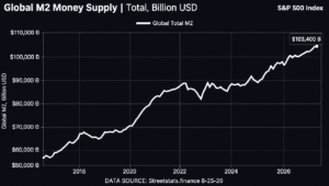 ビットコイン価格は取り残される？記録的なグローバルM2はBTCをローンチパッドに置く可能性がある
