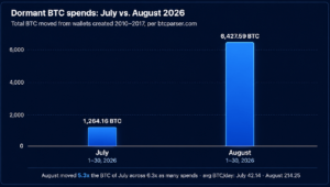 8月に5億ドル相当の6,427BTCが動き、ビットコインの早期導入者が動揺