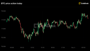 FRBの利上げオッズが66%近くになる中、ビットコインは77,500ドルを超え、XRPがメジャーをリード