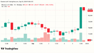ショートが4億1,500万ドル損失、ビットコイン価格は8万1,000ドルに向けて上昇