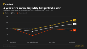 10/10 フラッシュクラッシュから 1 年後、ビットコインとイーサの流動性は再構築されましたが、アルトコインは依然としてリスクに直面しています