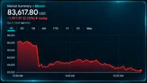 短期弱気派が主導権を握り、ビットコイン価格は8万3000ドルに下落