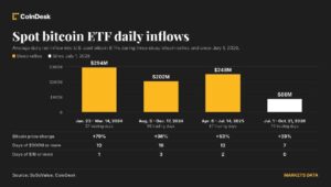 ビットコインETFは3日間で10億8000万ドルを集めるが、急激な上昇には不十分かもしれない