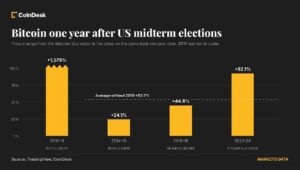 ビットコインは中間選挙後に平均５０％急騰した。 S&P500指数は15％上昇した。