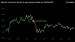 「強気スコア」ゲージが満点に近づいているにもかかわらず、ビットコインのラリーは沈静化の兆候を示している