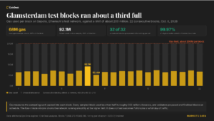 イーサリアムのグラムステルダムテストは、アップグレード後にブロックあたり2億ガス近くを実行