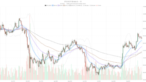 仮想通貨の時価総額が3.3%下落したため、今日のビットコイン価格は83,430ドルとなっている