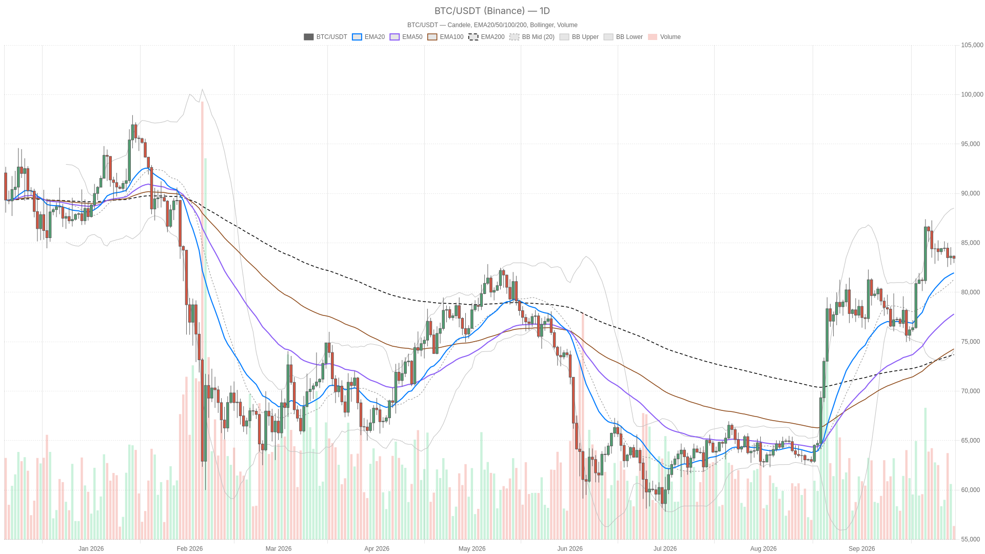 仮想通貨の時価総額が3.3%下落したため、今日のビットコイン価格は83,430ドルとなっている