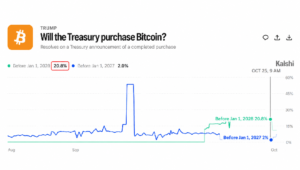 米財務省、カルシのビットコイン購入オッズは21％に達するも、賭ける人はほとんどいない