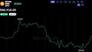 連邦準備理事会が金利を据え置く中、ビットコイン価格は8万1000ドルに戻る